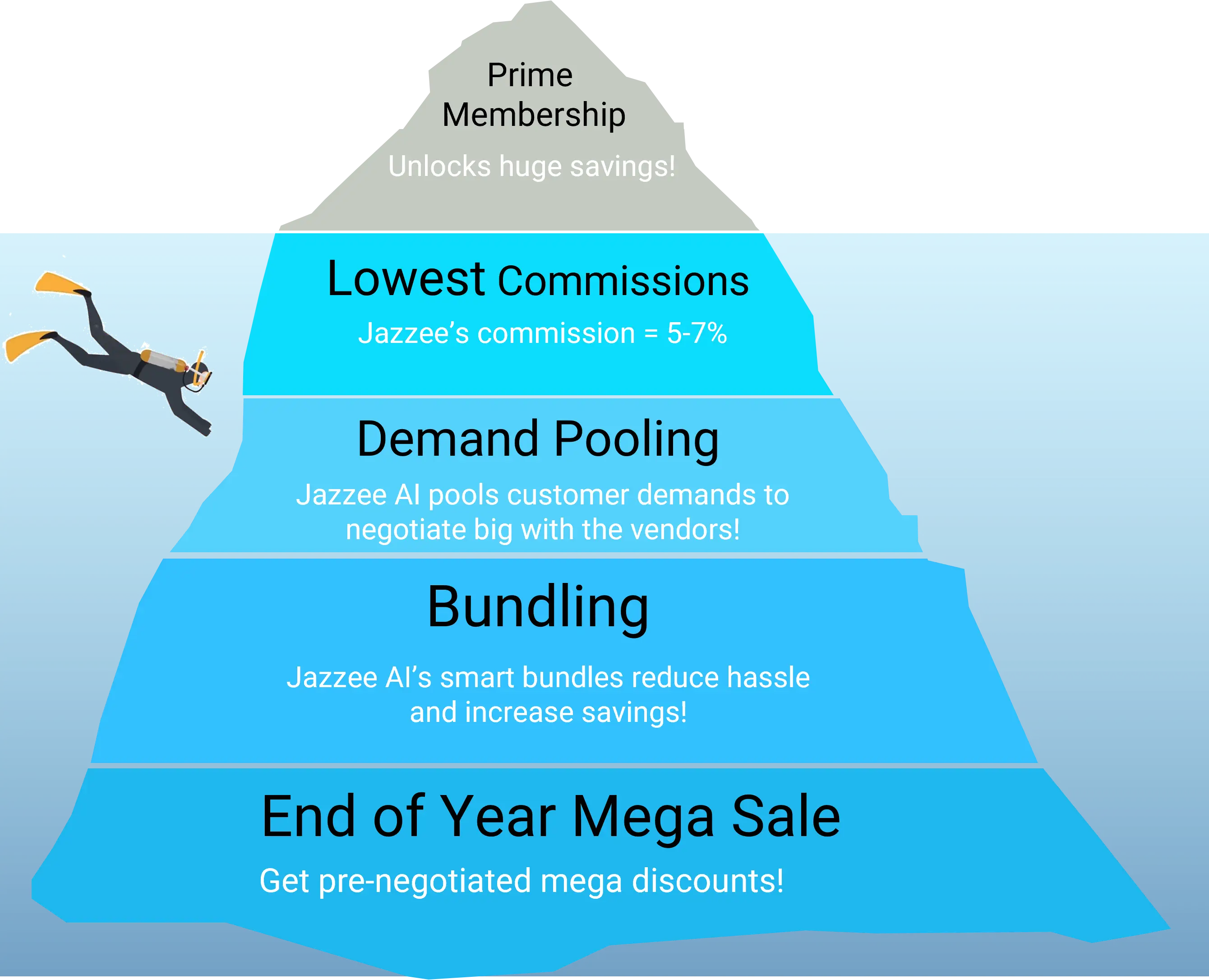 Prime Membership Iceberg